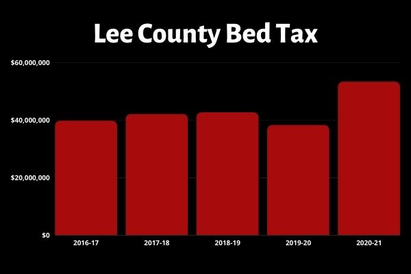 Lee County Bed Tax sets record